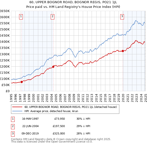 60, UPPER BOGNOR ROAD, BOGNOR REGIS, PO21 1JL: Price paid vs HM Land Registry's House Price Index