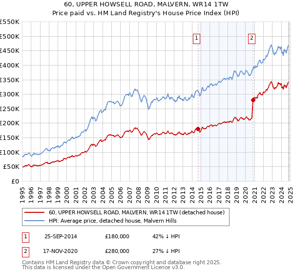 60, UPPER HOWSELL ROAD, MALVERN, WR14 1TW: Price paid vs HM Land Registry's House Price Index