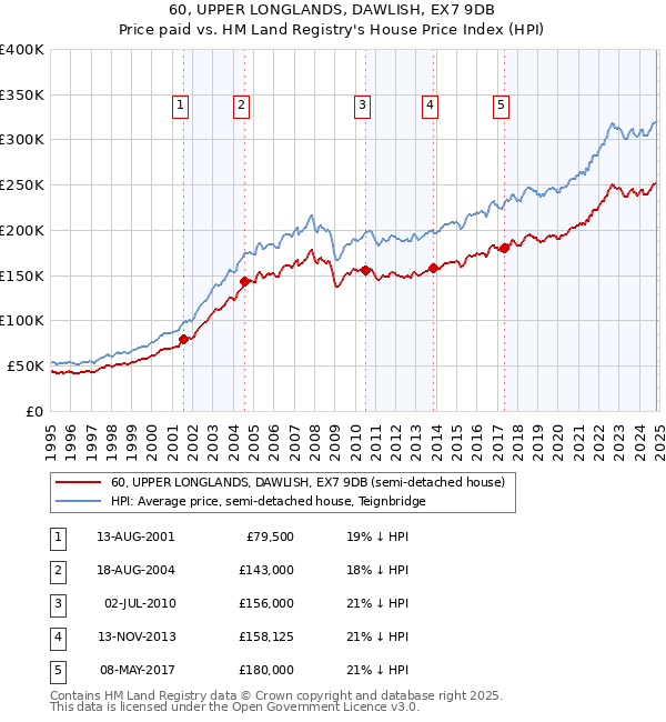 60, UPPER LONGLANDS, DAWLISH, EX7 9DB: Price paid vs HM Land Registry's House Price Index