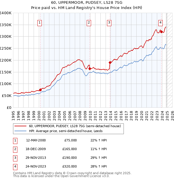 60, UPPERMOOR, PUDSEY, LS28 7SG: Price paid vs HM Land Registry's House Price Index