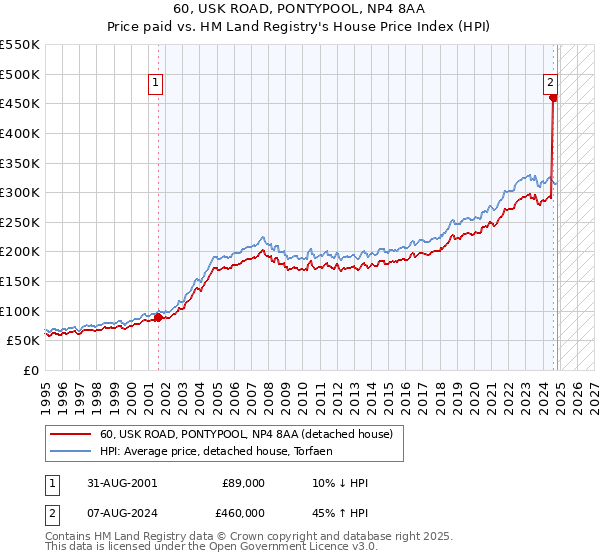 60, USK ROAD, PONTYPOOL, NP4 8AA: Price paid vs HM Land Registry's House Price Index