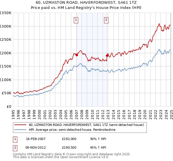 60, UZMASTON ROAD, HAVERFORDWEST, SA61 1TZ: Price paid vs HM Land Registry's House Price Index