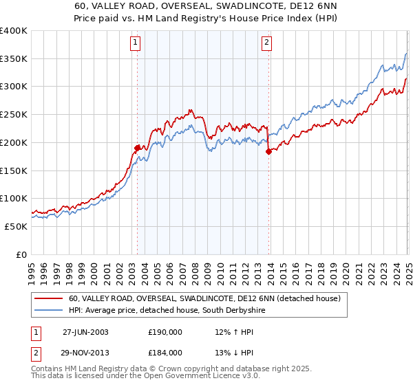 60, VALLEY ROAD, OVERSEAL, SWADLINCOTE, DE12 6NN: Price paid vs HM Land Registry's House Price Index