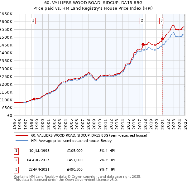 60, VALLIERS WOOD ROAD, SIDCUP, DA15 8BG: Price paid vs HM Land Registry's House Price Index