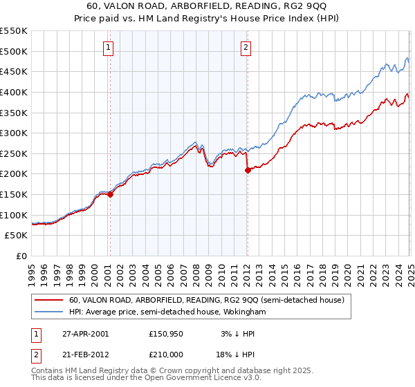 60, VALON ROAD, ARBORFIELD, READING, RG2 9QQ: Price paid vs HM Land Registry's House Price Index