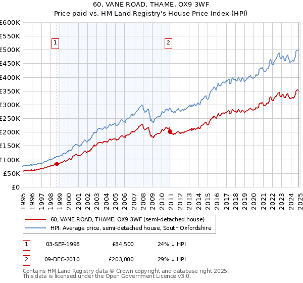 60, VANE ROAD, THAME, OX9 3WF: Price paid vs HM Land Registry's House Price Index