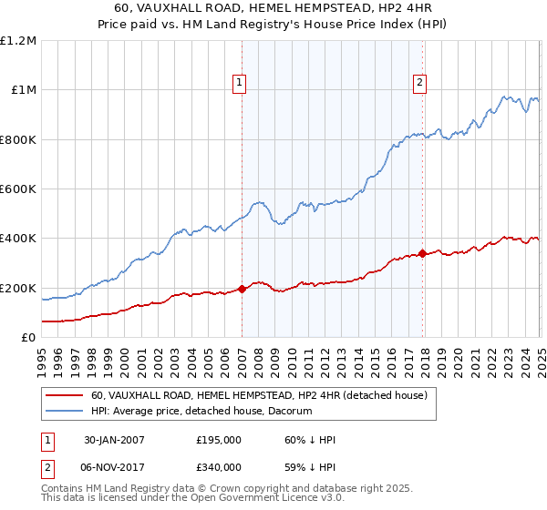 60, VAUXHALL ROAD, HEMEL HEMPSTEAD, HP2 4HR: Price paid vs HM Land Registry's House Price Index