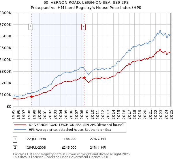 60, VERNON ROAD, LEIGH-ON-SEA, SS9 2PS: Price paid vs HM Land Registry's House Price Index