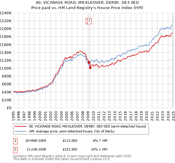 60, VICARAGE ROAD, MICKLEOVER, DERBY, DE3 0ED: Price paid vs HM Land Registry's House Price Index