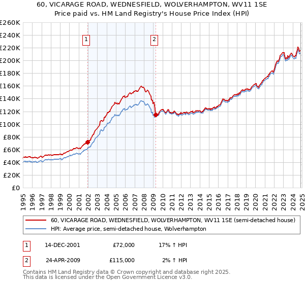 60, VICARAGE ROAD, WEDNESFIELD, WOLVERHAMPTON, WV11 1SE: Price paid vs HM Land Registry's House Price Index