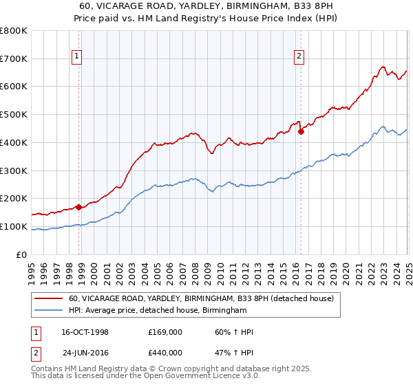 60, VICARAGE ROAD, YARDLEY, BIRMINGHAM, B33 8PH: Price paid vs HM Land Registry's House Price Index