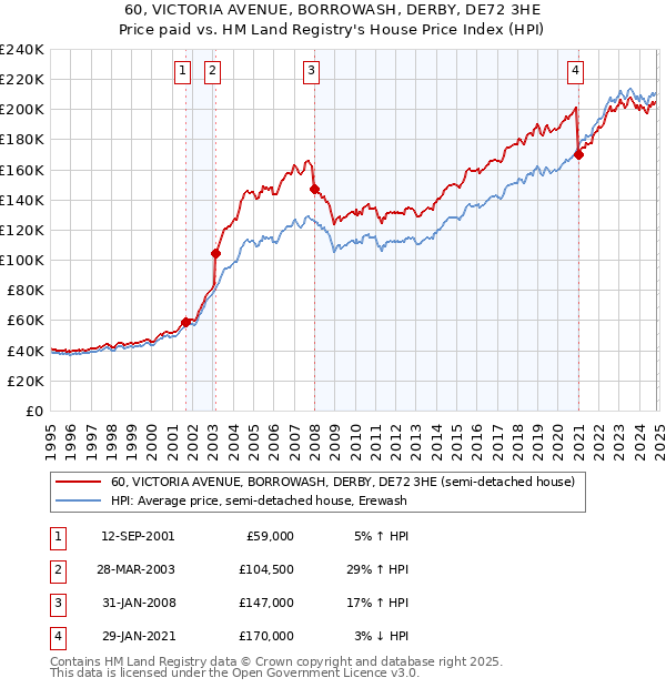 60, VICTORIA AVENUE, BORROWASH, DERBY, DE72 3HE: Price paid vs HM Land Registry's House Price Index