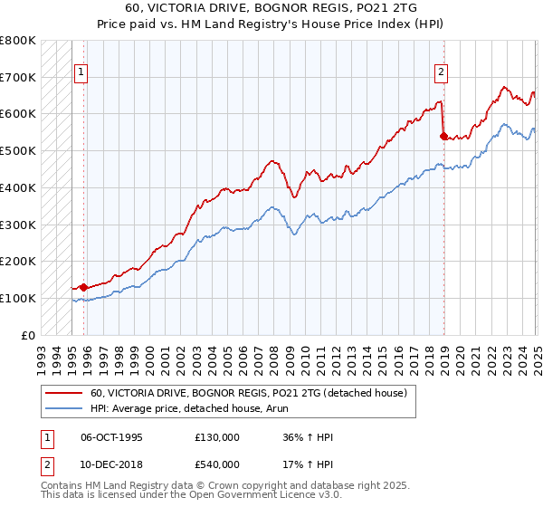 60, VICTORIA DRIVE, BOGNOR REGIS, PO21 2TG: Price paid vs HM Land Registry's House Price Index