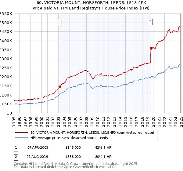 60, VICTORIA MOUNT, HORSFORTH, LEEDS, LS18 4PX: Price paid vs HM Land Registry's House Price Index