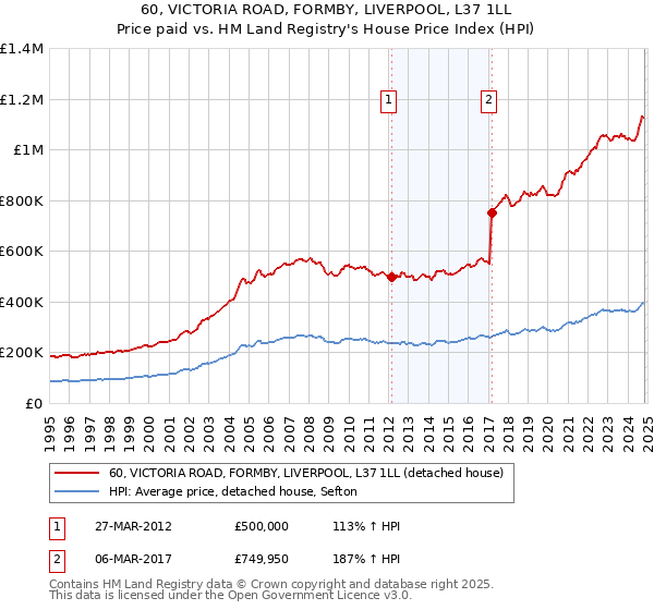 60, VICTORIA ROAD, FORMBY, LIVERPOOL, L37 1LL: Price paid vs HM Land Registry's House Price Index