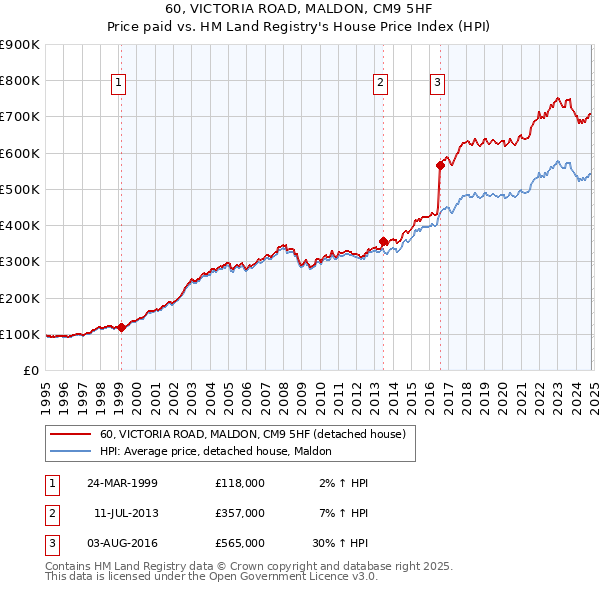 60, VICTORIA ROAD, MALDON, CM9 5HF: Price paid vs HM Land Registry's House Price Index