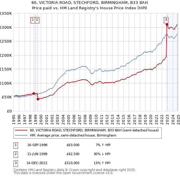 60, VICTORIA ROAD, STECHFORD, BIRMINGHAM, B33 8AH: Price paid vs HM Land Registry's House Price Index