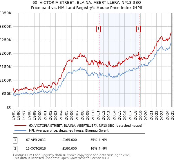 60, VICTORIA STREET, BLAINA, ABERTILLERY, NP13 3BQ: Price paid vs HM Land Registry's House Price Index