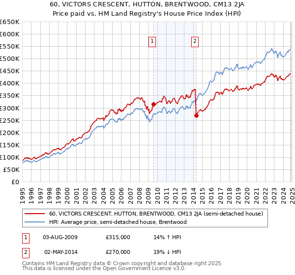 60, VICTORS CRESCENT, HUTTON, BRENTWOOD, CM13 2JA: Price paid vs HM Land Registry's House Price Index