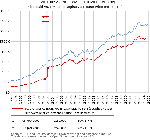 60, VICTORY AVENUE, WATERLOOVILLE, PO8 9PJ: Price paid vs HM Land Registry's House Price Index