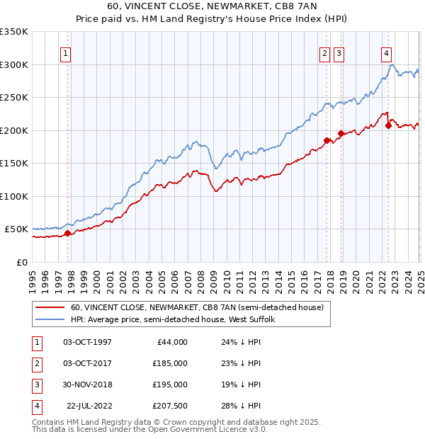 60, VINCENT CLOSE, NEWMARKET, CB8 7AN: Price paid vs HM Land Registry's House Price Index