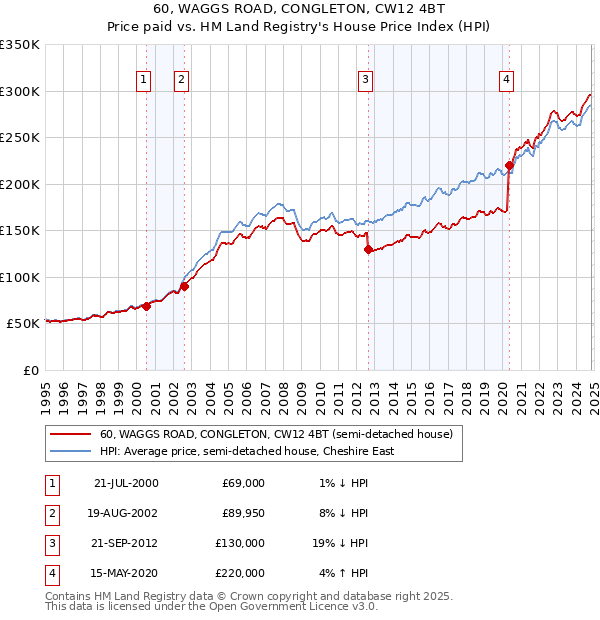 60, WAGGS ROAD, CONGLETON, CW12 4BT: Price paid vs HM Land Registry's House Price Index