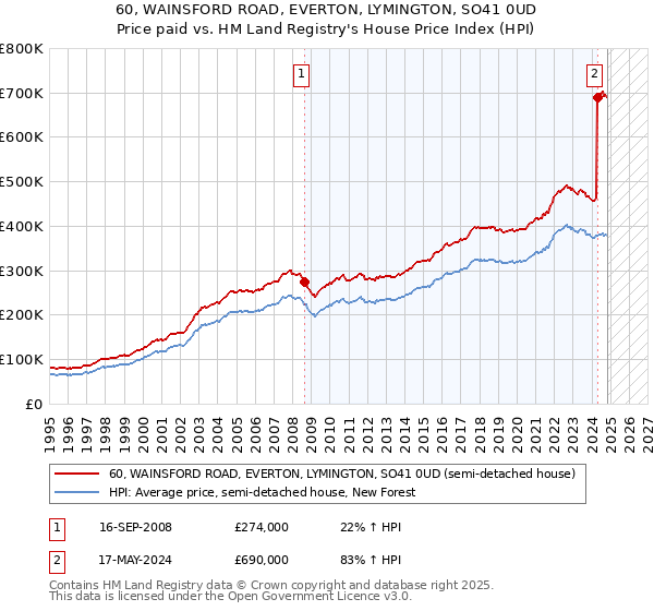 60, WAINSFORD ROAD, EVERTON, LYMINGTON, SO41 0UD: Price paid vs HM Land Registry's House Price Index