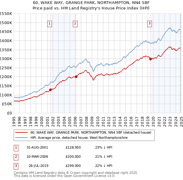 60, WAKE WAY, GRANGE PARK, NORTHAMPTON, NN4 5BF: Price paid vs HM Land Registry's House Price Index