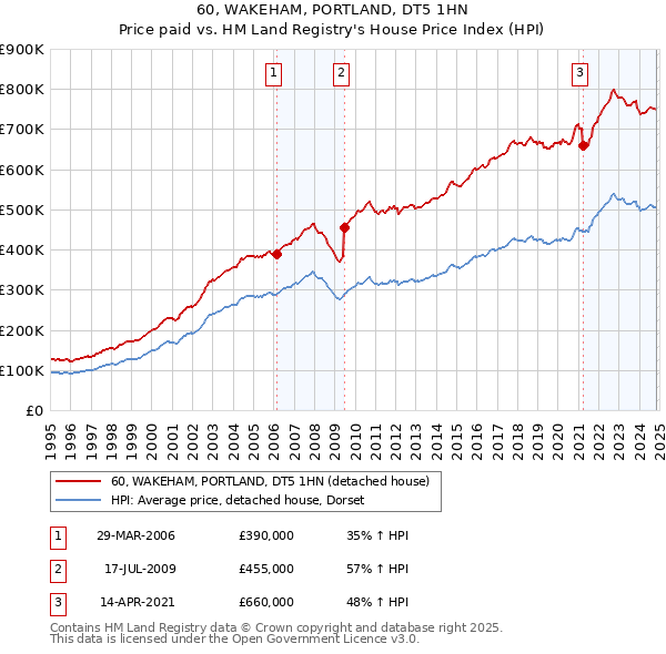 60, WAKEHAM, PORTLAND, DT5 1HN: Price paid vs HM Land Registry's House Price Index