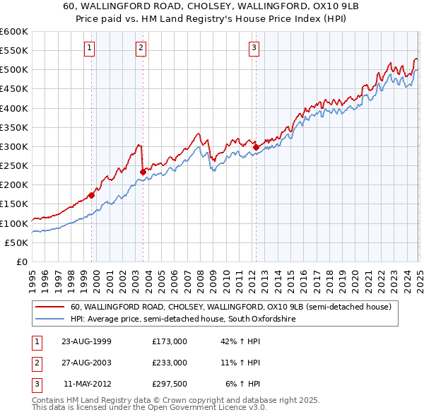 60, WALLINGFORD ROAD, CHOLSEY, WALLINGFORD, OX10 9LB: Price paid vs HM Land Registry's House Price Index