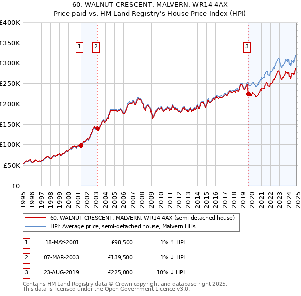 60, WALNUT CRESCENT, MALVERN, WR14 4AX: Price paid vs HM Land Registry's House Price Index