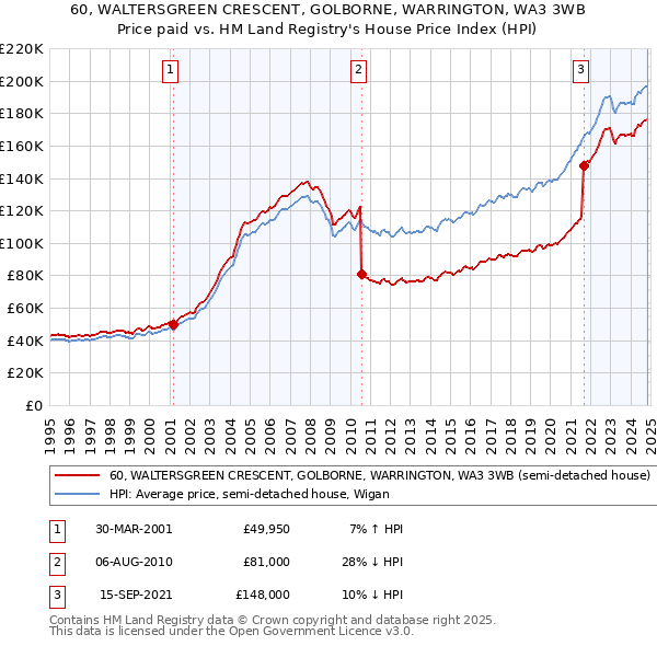 60, WALTERSGREEN CRESCENT, GOLBORNE, WARRINGTON, WA3 3WB: Price paid vs HM Land Registry's House Price Index