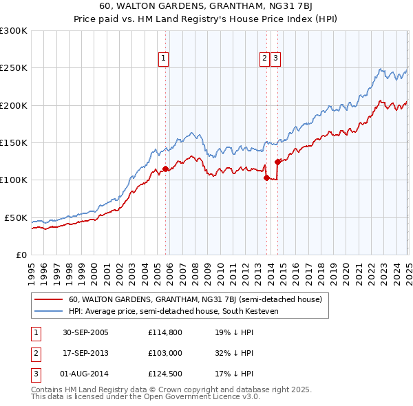 60, WALTON GARDENS, GRANTHAM, NG31 7BJ: Price paid vs HM Land Registry's House Price Index