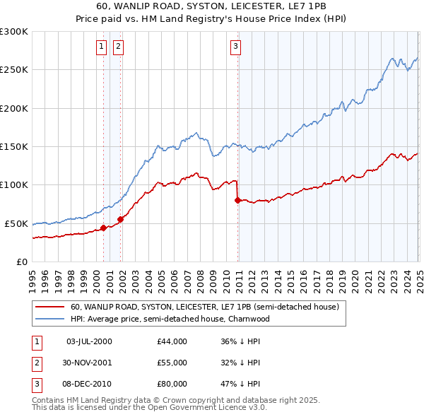 60, WANLIP ROAD, SYSTON, LEICESTER, LE7 1PB: Price paid vs HM Land Registry's House Price Index