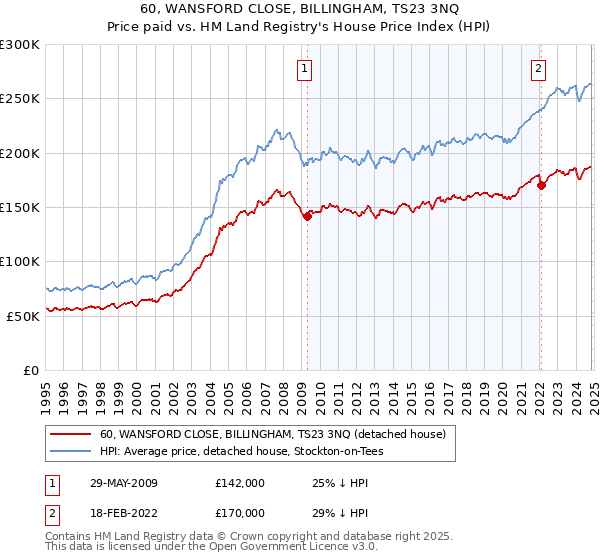 60, WANSFORD CLOSE, BILLINGHAM, TS23 3NQ: Price paid vs HM Land Registry's House Price Index