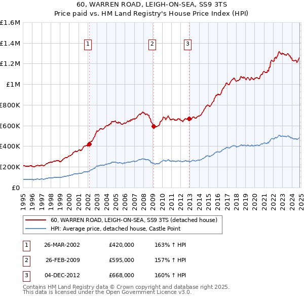 60, WARREN ROAD, LEIGH-ON-SEA, SS9 3TS: Price paid vs HM Land Registry's House Price Index