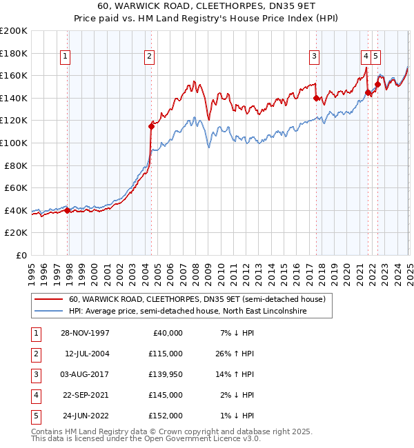 60, WARWICK ROAD, CLEETHORPES, DN35 9ET: Price paid vs HM Land Registry's House Price Index