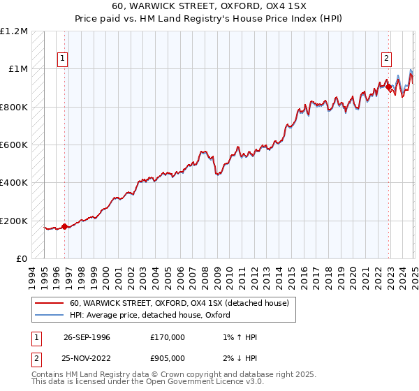 60, WARWICK STREET, OXFORD, OX4 1SX: Price paid vs HM Land Registry's House Price Index