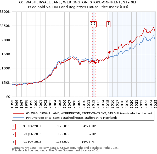 60, WASHERWALL LANE, WERRINGTON, STOKE-ON-TRENT, ST9 0LH: Price paid vs HM Land Registry's House Price Index