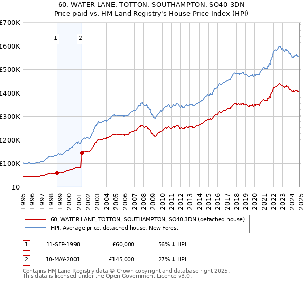 60, WATER LANE, TOTTON, SOUTHAMPTON, SO40 3DN: Price paid vs HM Land Registry's House Price Index