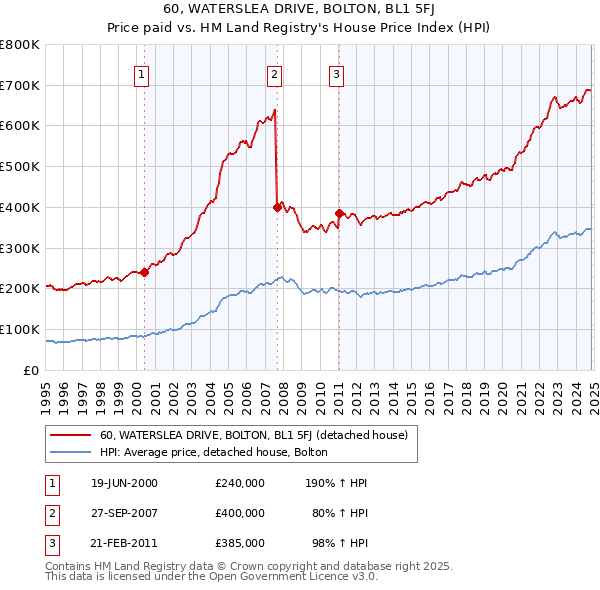 60, WATERSLEA DRIVE, BOLTON, BL1 5FJ: Price paid vs HM Land Registry's House Price Index