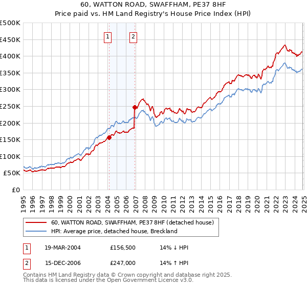 60, WATTON ROAD, SWAFFHAM, PE37 8HF: Price paid vs HM Land Registry's House Price Index