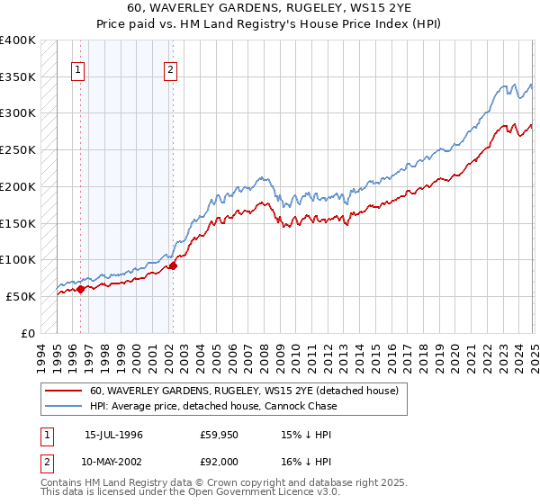 60, WAVERLEY GARDENS, RUGELEY, WS15 2YE: Price paid vs HM Land Registry's House Price Index