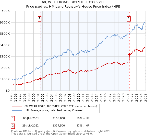 60, WEAR ROAD, BICESTER, OX26 2FF: Price paid vs HM Land Registry's House Price Index