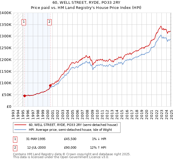 60, WELL STREET, RYDE, PO33 2RY: Price paid vs HM Land Registry's House Price Index