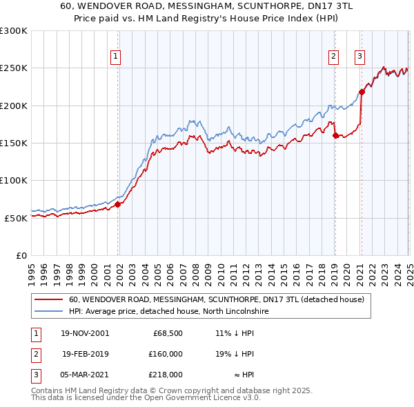 60, WENDOVER ROAD, MESSINGHAM, SCUNTHORPE, DN17 3TL: Price paid vs HM Land Registry's House Price Index