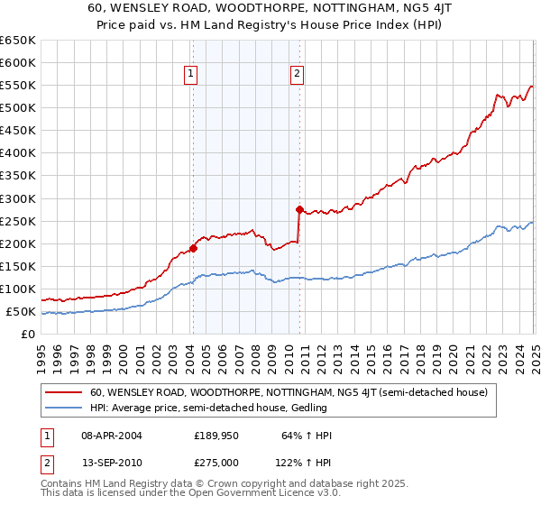 60, WENSLEY ROAD, WOODTHORPE, NOTTINGHAM, NG5 4JT: Price paid vs HM Land Registry's House Price Index