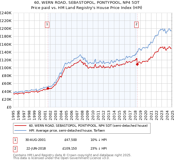 60, WERN ROAD, SEBASTOPOL, PONTYPOOL, NP4 5DT: Price paid vs HM Land Registry's House Price Index