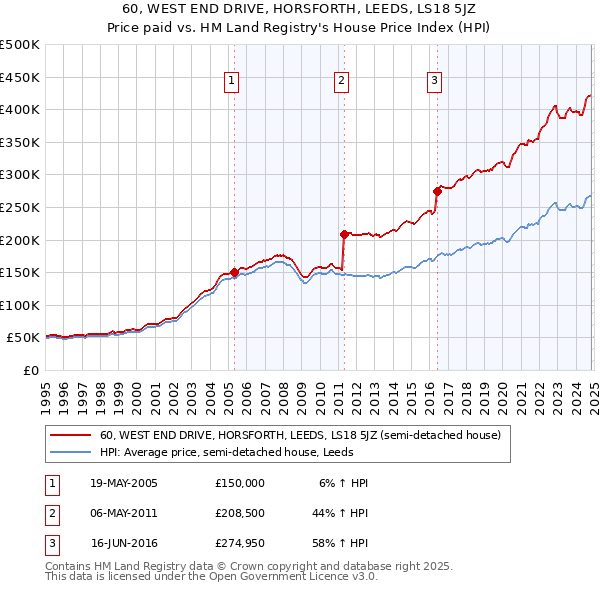 60, WEST END DRIVE, HORSFORTH, LEEDS, LS18 5JZ: Price paid vs HM Land Registry's House Price Index