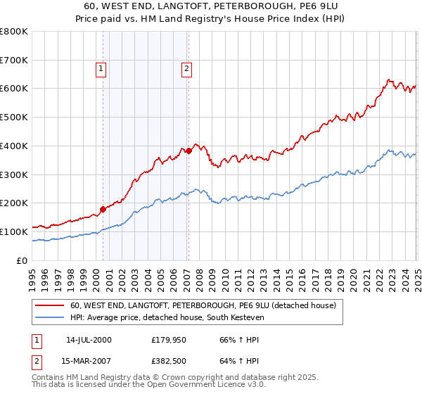 60, WEST END, LANGTOFT, PETERBOROUGH, PE6 9LU: Price paid vs HM Land Registry's House Price Index